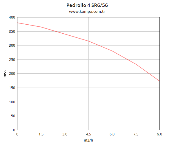 Pedrollo 4 SR 6/56 4 inç Derin Kuyu Dalgıç Pompa Motorlu